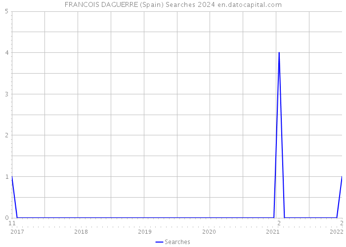 FRANCOIS DAGUERRE (Spain) Searches 2024 