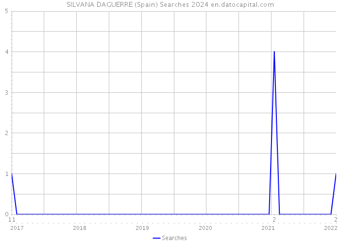 SILVANA DAGUERRE (Spain) Searches 2024 