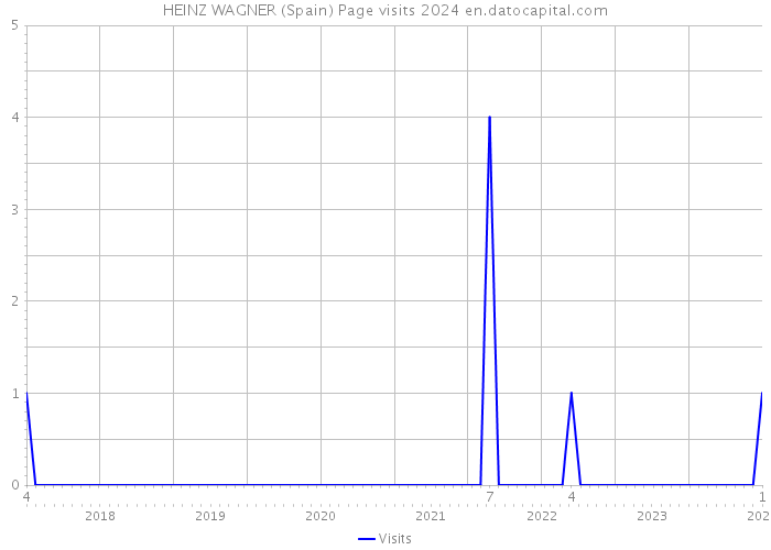 HEINZ WAGNER (Spain) Page visits 2024 