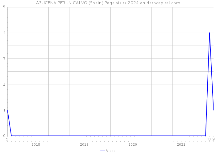 AZUCENA PERUN CALVO (Spain) Page visits 2024 