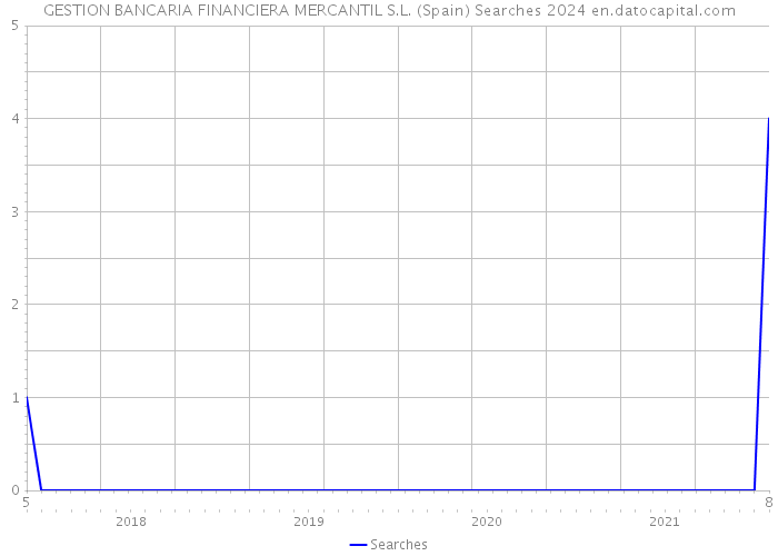 GESTION BANCARIA FINANCIERA MERCANTIL S.L. (Spain) Searches 2024 
