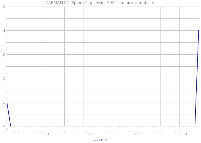 CARMAN SC (Spain) Page visits 2024 