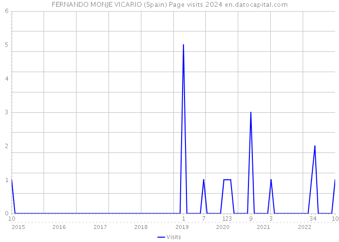FERNANDO MONJE VICARIO (Spain) Page visits 2024 