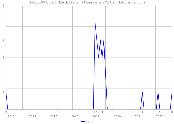 JOSE LUIS GIL GONZALEZ (Spain) Page visits 2024 