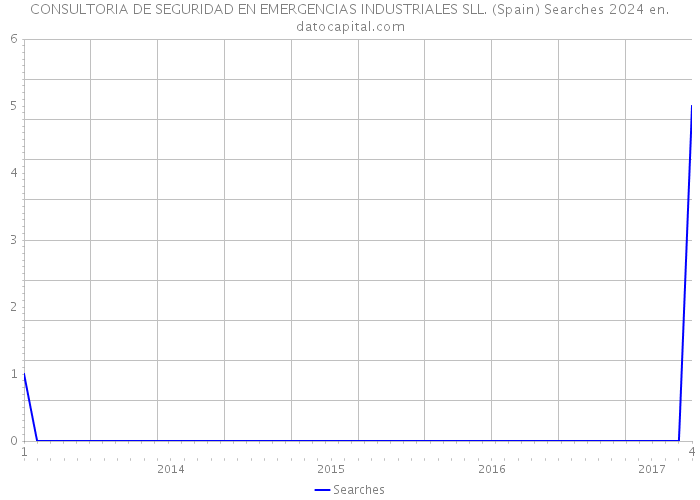 CONSULTORIA DE SEGURIDAD EN EMERGENCIAS INDUSTRIALES SLL. (Spain) Searches 2024 