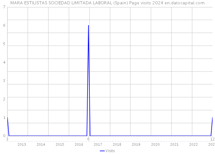MARA ESTILISTAS SOCIEDAD LIMITADA LABORAL (Spain) Page visits 2024 