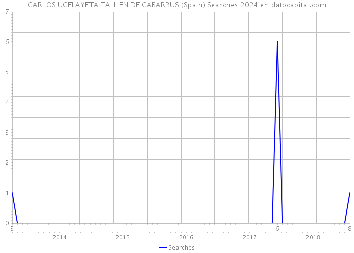 CARLOS UCELAYETA TALLIEN DE CABARRUS (Spain) Searches 2024 