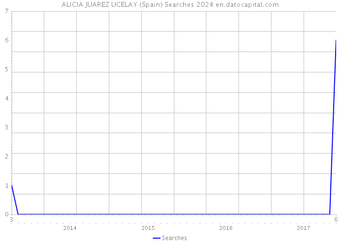 ALICIA JUAREZ UCELAY (Spain) Searches 2024 