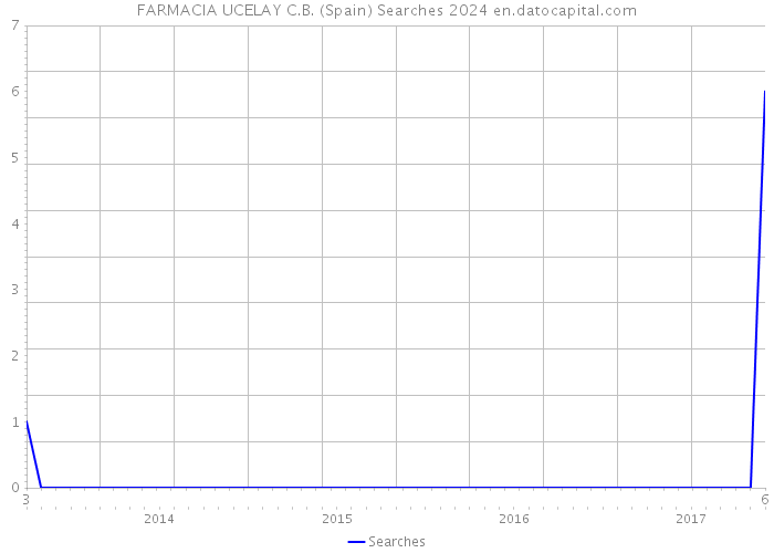 FARMACIA UCELAY C.B. (Spain) Searches 2024 