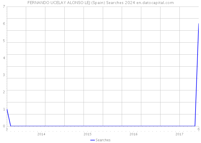 FERNANDO UCELAY ALONSO LEJ (Spain) Searches 2024 