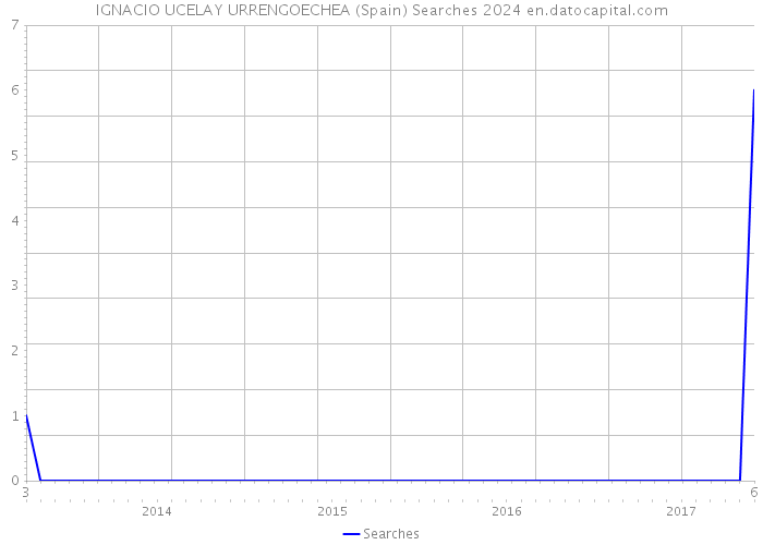 IGNACIO UCELAY URRENGOECHEA (Spain) Searches 2024 