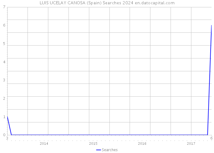 LUIS UCELAY CANOSA (Spain) Searches 2024 