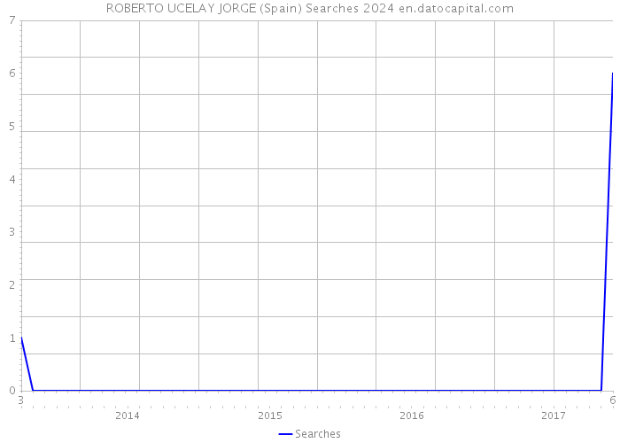 ROBERTO UCELAY JORGE (Spain) Searches 2024 