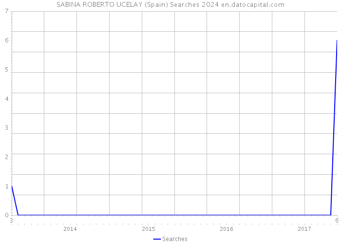 SABINA ROBERTO UCELAY (Spain) Searches 2024 