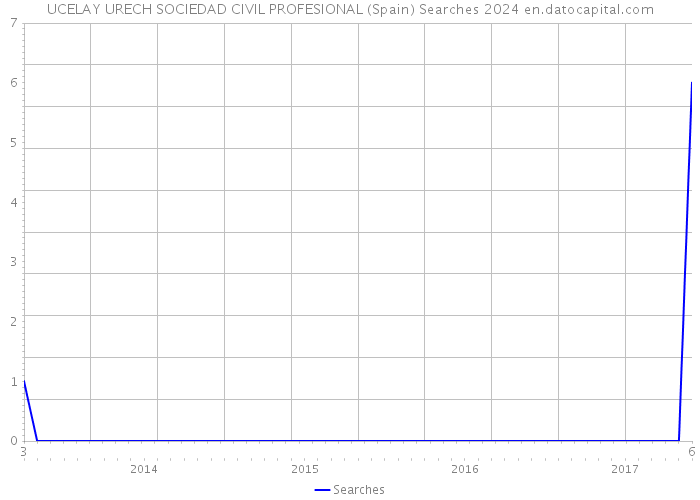 UCELAY URECH SOCIEDAD CIVIL PROFESIONAL (Spain) Searches 2024 