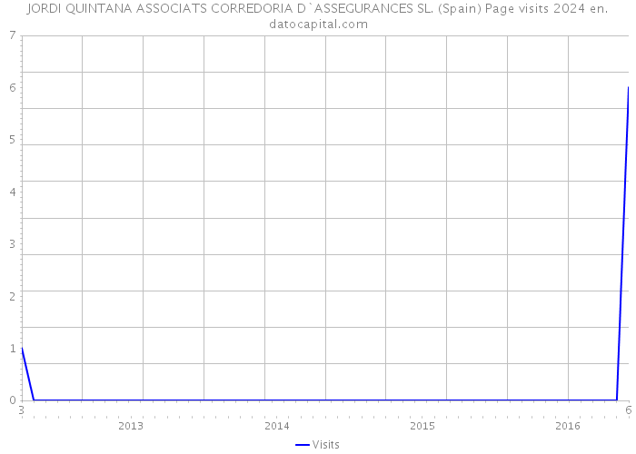 JORDI QUINTANA ASSOCIATS CORREDORIA D`ASSEGURANCES SL. (Spain) Page visits 2024 