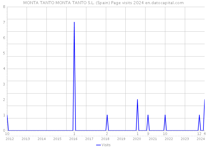 MONTA TANTO MONTA TANTO S.L. (Spain) Page visits 2024 