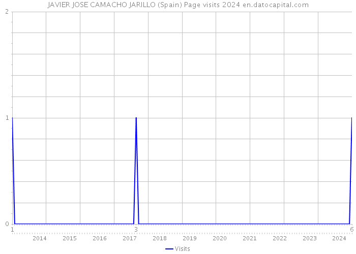 JAVIER JOSE CAMACHO JARILLO (Spain) Page visits 2024 