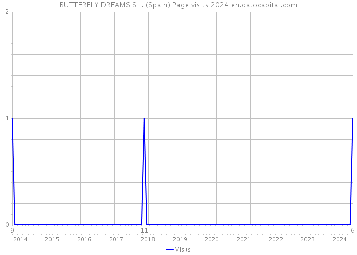 BUTTERFLY DREAMS S.L. (Spain) Page visits 2024 