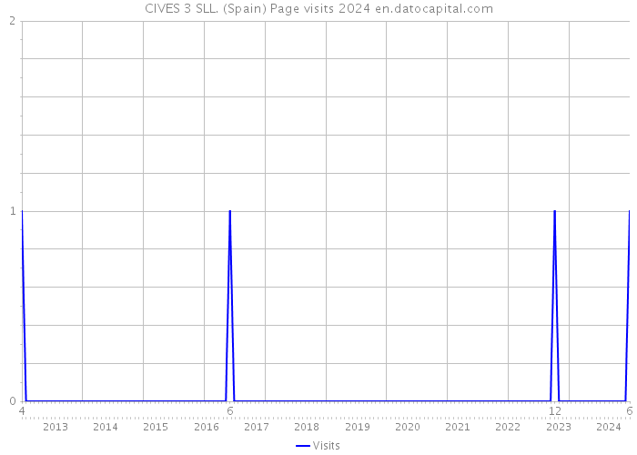 CIVES 3 SLL. (Spain) Page visits 2024 