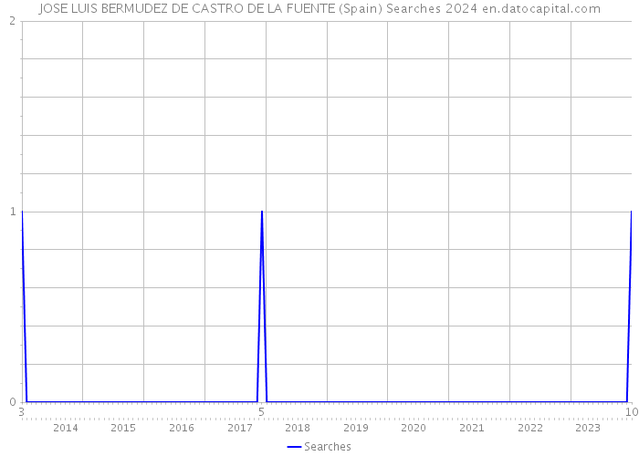 JOSE LUIS BERMUDEZ DE CASTRO DE LA FUENTE (Spain) Searches 2024 
