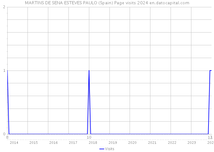 MARTINS DE SENA ESTEVES PAULO (Spain) Page visits 2024 