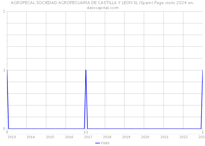 AGROPECAL SOCIEDAD AGROPECUARIA DE CASTILLA Y LEON SL (Spain) Page visits 2024 