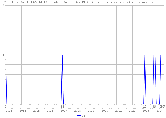MIGUEL VIDAL ULLASTRE FORTIAN VIDAL ULLASTRE CB (Spain) Page visits 2024 