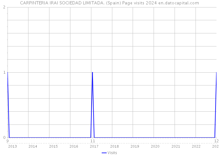 CARPINTERIA IRAI SOCIEDAD LIMITADA. (Spain) Page visits 2024 