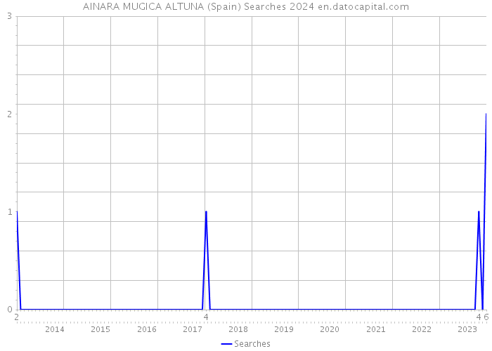 AINARA MUGICA ALTUNA (Spain) Searches 2024 