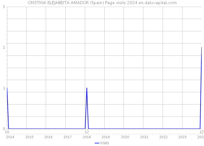 CRISTINA ELEJABEITA AMADOR (Spain) Page visits 2024 