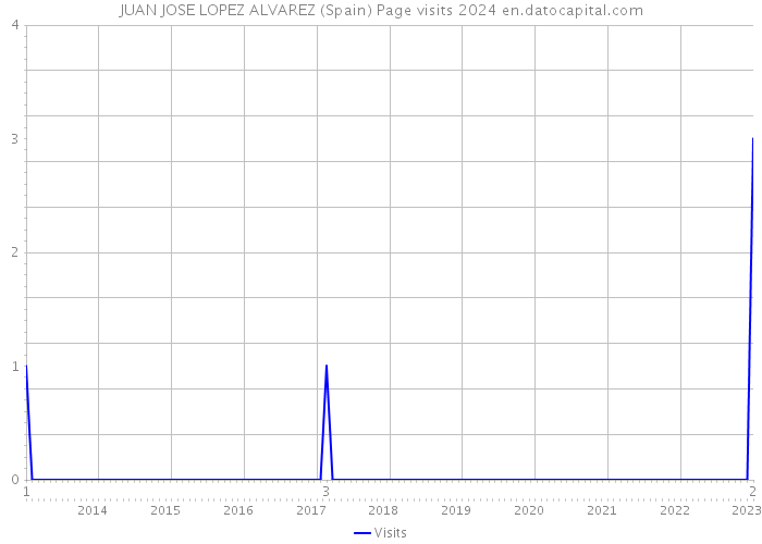 JUAN JOSE LOPEZ ALVAREZ (Spain) Page visits 2024 