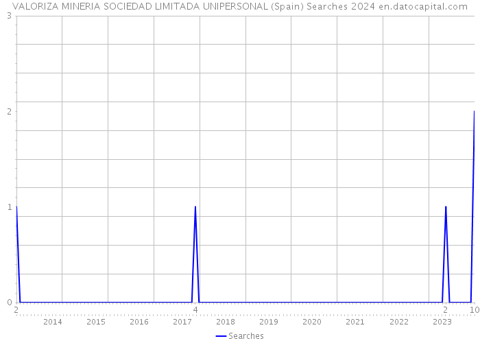 VALORIZA MINERIA SOCIEDAD LIMITADA UNIPERSONAL (Spain) Searches 2024 