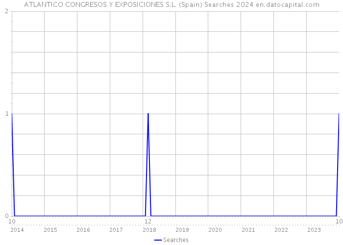 ATLANTICO CONGRESOS Y EXPOSICIONES S.L. (Spain) Searches 2024 