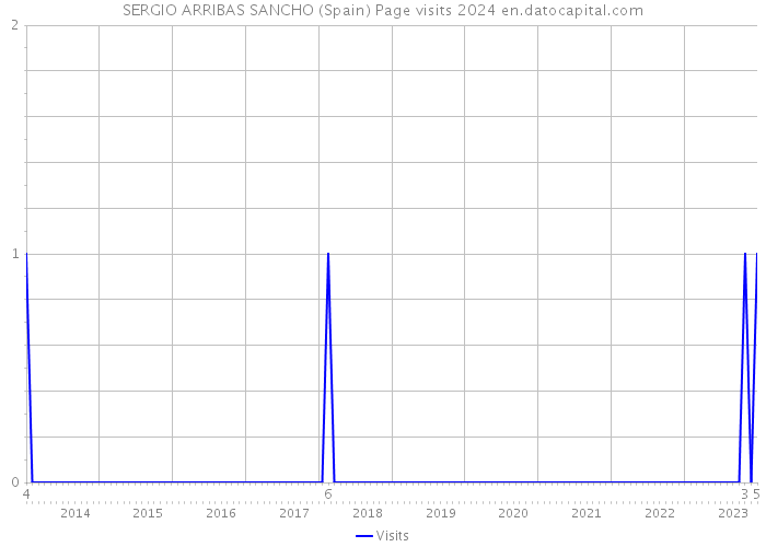 SERGIO ARRIBAS SANCHO (Spain) Page visits 2024 