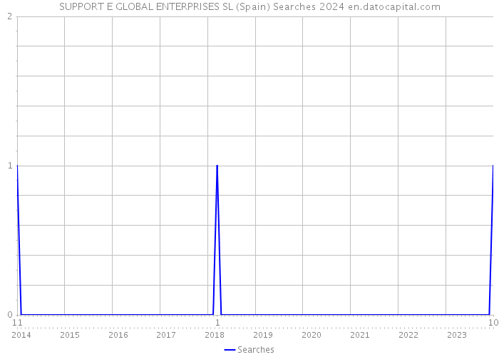 SUPPORT E GLOBAL ENTERPRISES SL (Spain) Searches 2024 