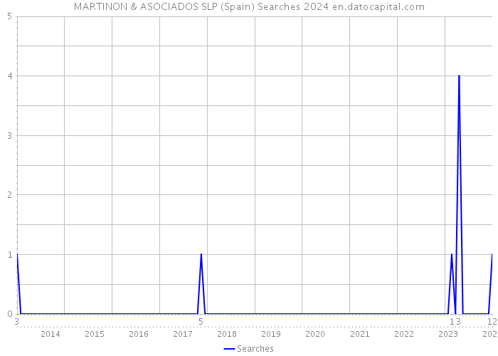 MARTINON & ASOCIADOS SLP (Spain) Searches 2024 