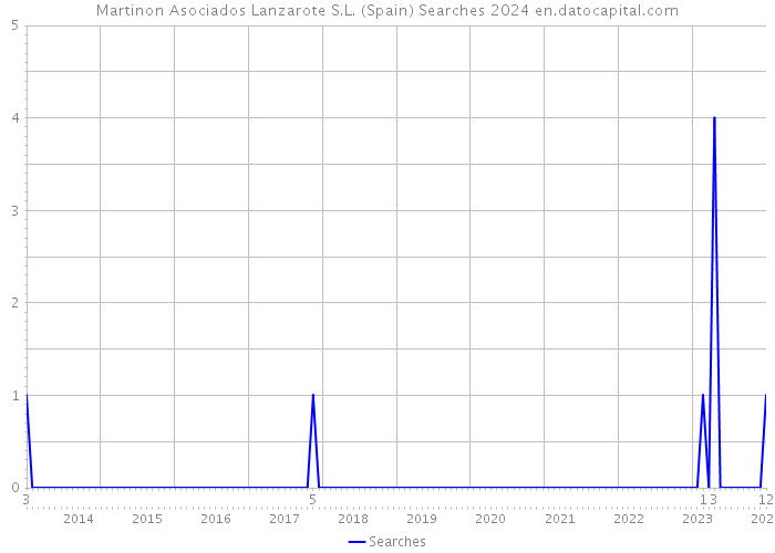 Martinon Asociados Lanzarote S.L. (Spain) Searches 2024 