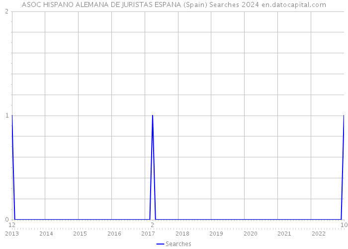 ASOC HISPANO ALEMANA DE JURISTAS ESPANA (Spain) Searches 2024 