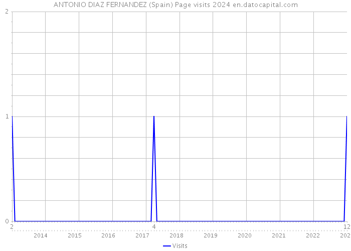 ANTONIO DIAZ FERNANDEZ (Spain) Page visits 2024 