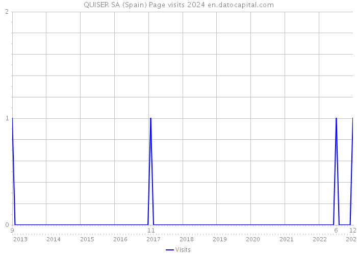 QUISER SA (Spain) Page visits 2024 