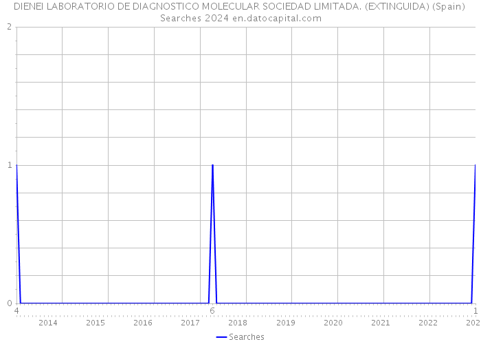 DIENEI LABORATORIO DE DIAGNOSTICO MOLECULAR SOCIEDAD LIMITADA. (EXTINGUIDA) (Spain) Searches 2024 