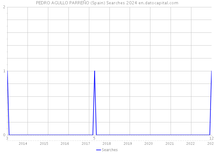 PEDRO AGULLO PARREÑO (Spain) Searches 2024 