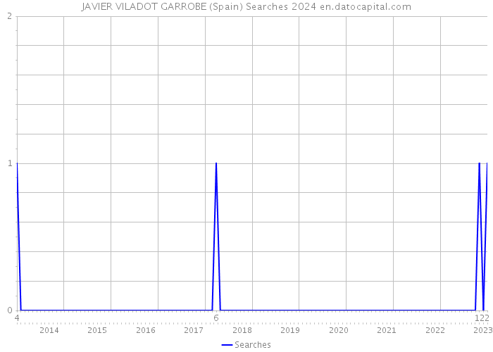 JAVIER VILADOT GARROBE (Spain) Searches 2024 