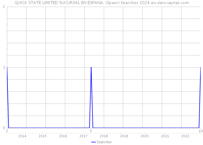 QUICK STATE LIMITED SUCURSAL EN ESPANA. (Spain) Searches 2024 