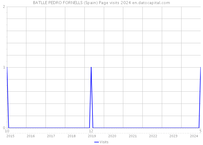BATLLE PEDRO FORNELLS (Spain) Page visits 2024 
