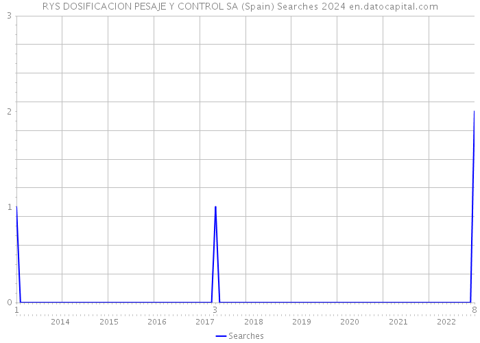 RYS DOSIFICACION PESAJE Y CONTROL SA (Spain) Searches 2024 