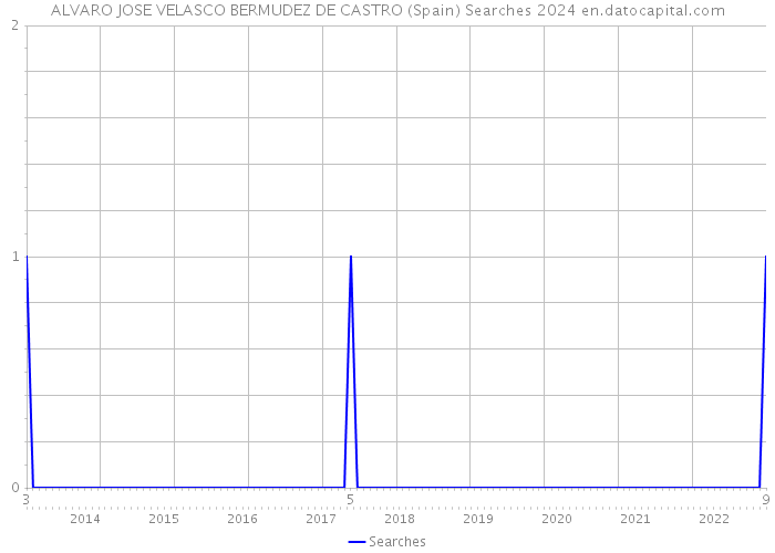 ALVARO JOSE VELASCO BERMUDEZ DE CASTRO (Spain) Searches 2024 