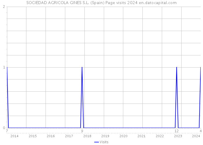 SOCIEDAD AGRICOLA GINES S.L. (Spain) Page visits 2024 