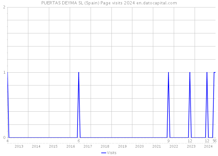 PUERTAS DEYMA SL (Spain) Page visits 2024 